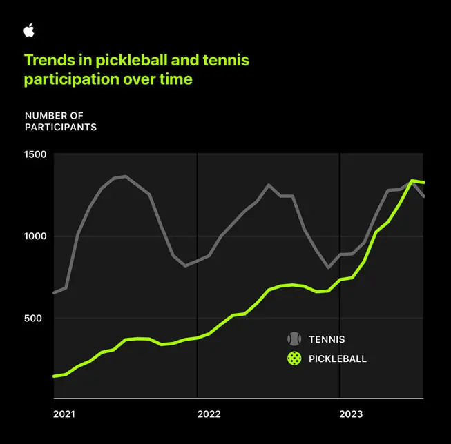 Pickleball Trends